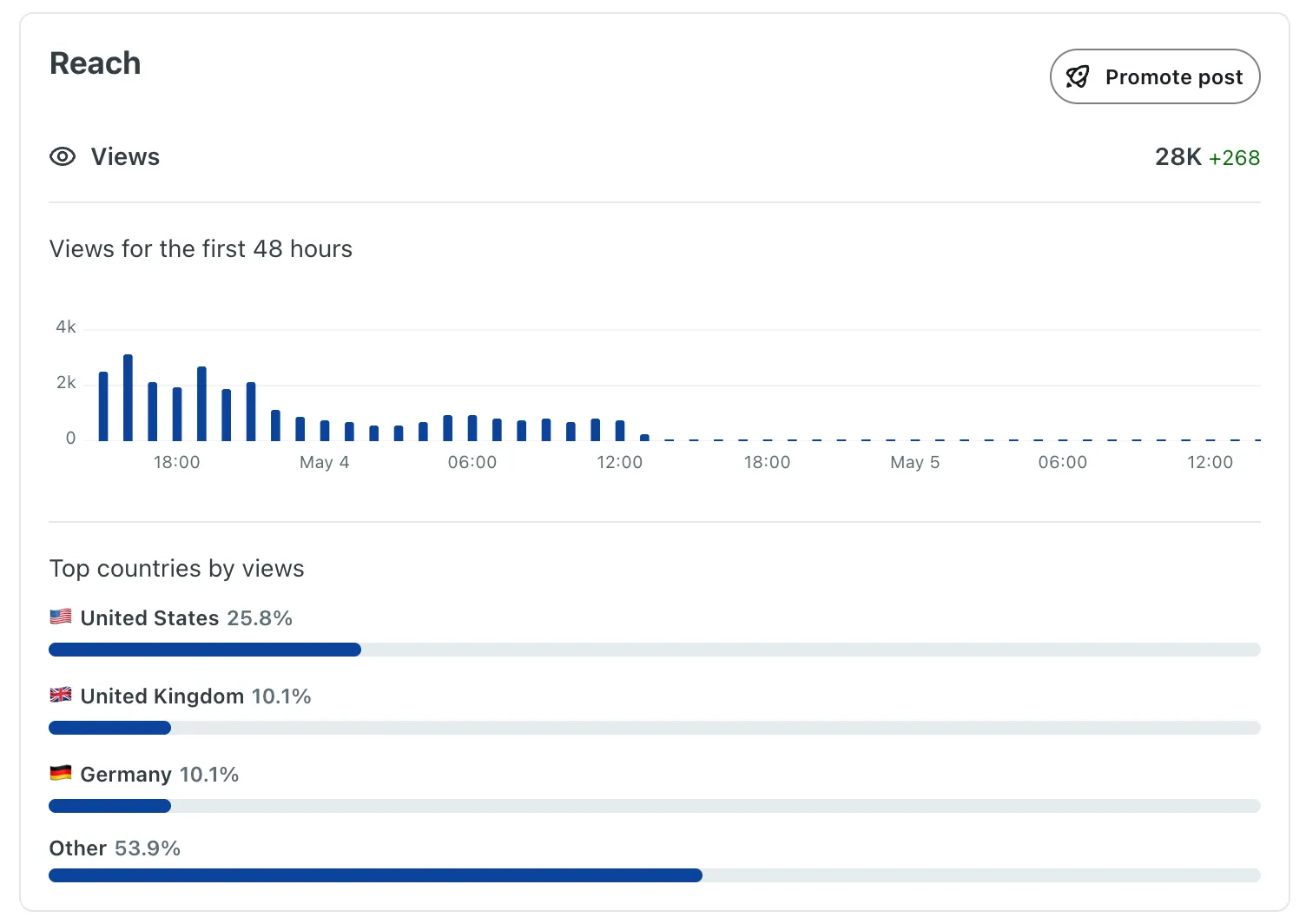 Reddit post insights showing views, upvotes, comments, and shares